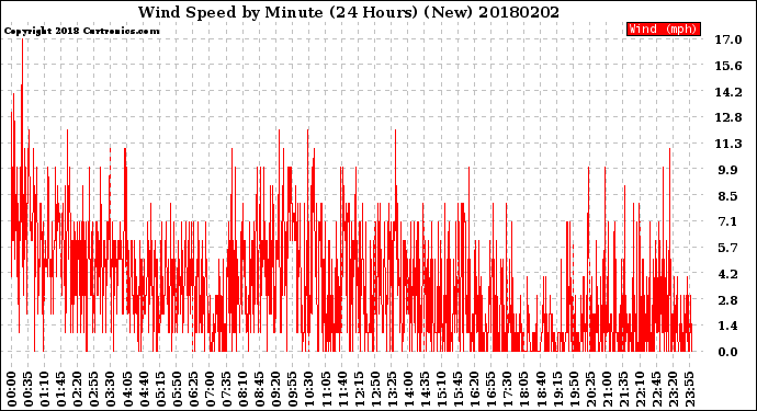 Milwaukee Weather Wind Speed<br>by Minute<br>(24 Hours) (New)