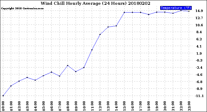 Milwaukee Weather Wind Chill<br>Hourly Average<br>(24 Hours)