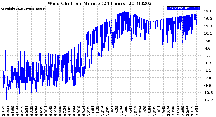 Milwaukee Weather Wind Chill<br>per Minute<br>(24 Hours)