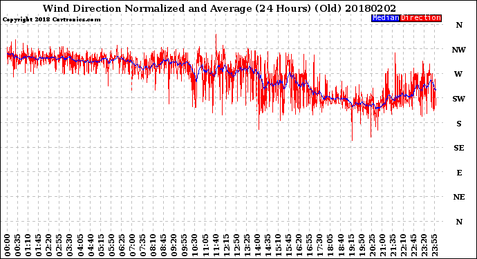 Milwaukee Weather Wind Direction<br>Normalized and Average<br>(24 Hours) (Old)