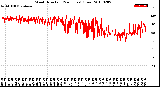 Milwaukee Weather Wind Direction<br>(24 Hours) (Raw)