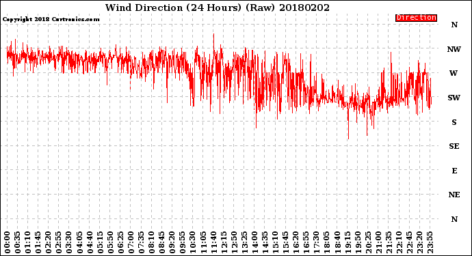 Milwaukee Weather Wind Direction<br>(24 Hours) (Raw)