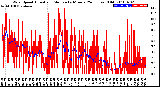 Milwaukee Weather Wind Speed<br>Actual and Median<br>by Minute<br>(24 Hours) (Old)