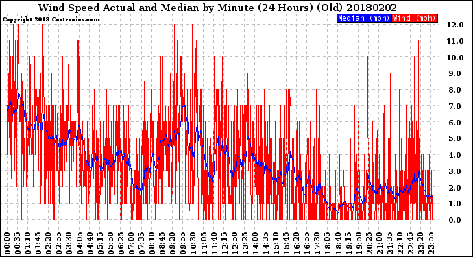 Milwaukee Weather Wind Speed<br>Actual and Median<br>by Minute<br>(24 Hours) (Old)