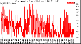 Milwaukee Weather Wind Speed<br>by Minute<br>(24 Hours) (Old)
