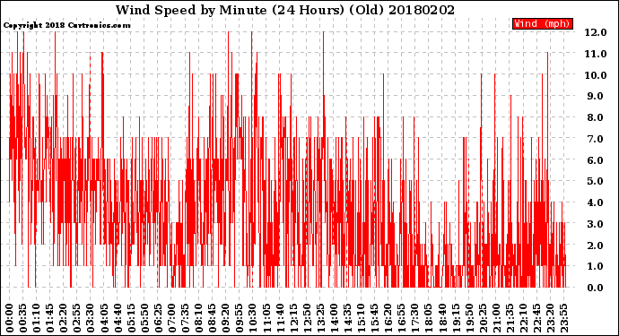 Milwaukee Weather Wind Speed<br>by Minute<br>(24 Hours) (Old)