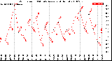 Milwaukee Weather Wind Speed<br>10 Minute Average<br>(4 Hours)