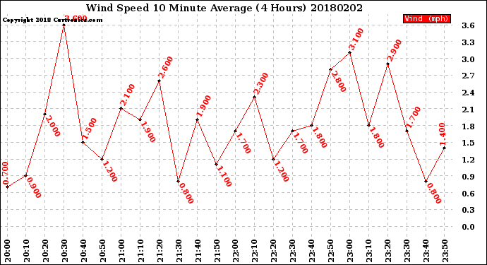 Milwaukee Weather Wind Speed<br>10 Minute Average<br>(4 Hours)