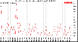 Milwaukee Weather Wind Speed<br>by Minute mph<br>(1 Hour)