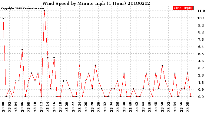 Milwaukee Weather Wind Speed<br>by Minute mph<br>(1 Hour)