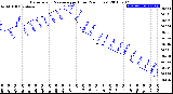 Milwaukee Weather Barometric Pressure<br>per Hour<br>(24 Hours)