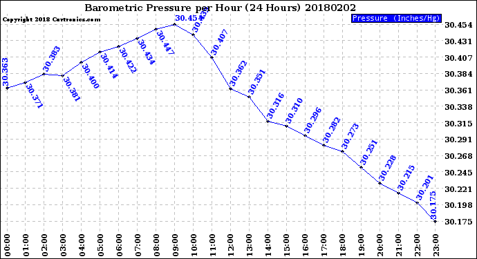 Milwaukee Weather Barometric Pressure<br>per Hour<br>(24 Hours)