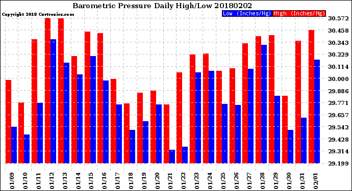 Milwaukee Weather Barometric Pressure<br>Daily High/Low