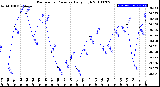 Milwaukee Weather Barometric Pressure<br>Daily High