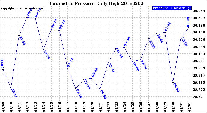 Milwaukee Weather Barometric Pressure<br>Daily High
