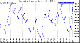 Milwaukee Weather Barometric Pressure<br>Daily Low