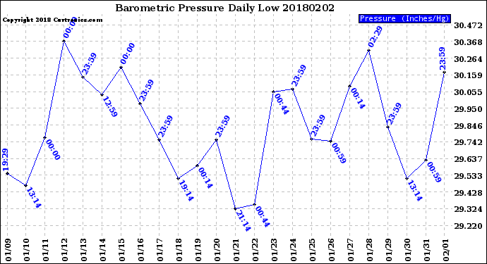 Milwaukee Weather Barometric Pressure<br>Daily Low