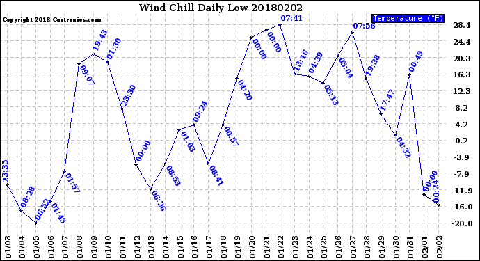 Milwaukee Weather Wind Chill<br>Daily Low