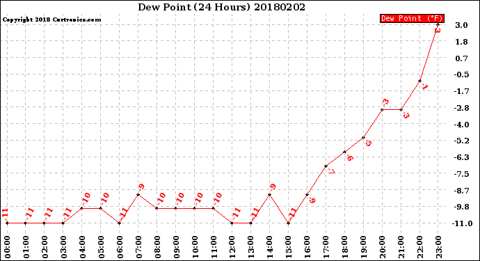 Milwaukee Weather Dew Point<br>(24 Hours)