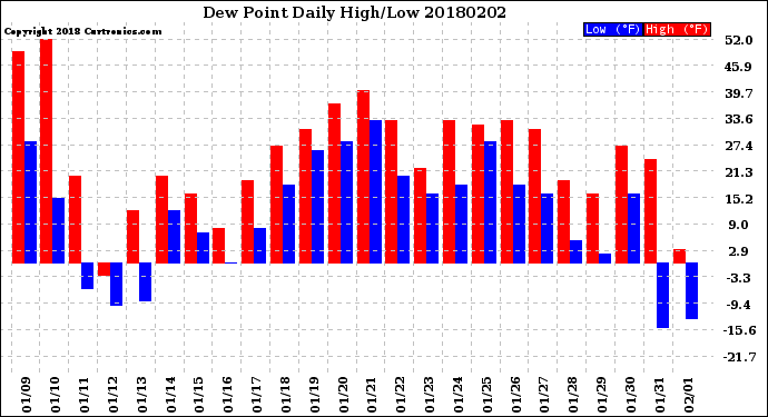 Milwaukee Weather Dew Point<br>Daily High/Low