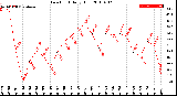 Milwaukee Weather Dew Point<br>Daily High