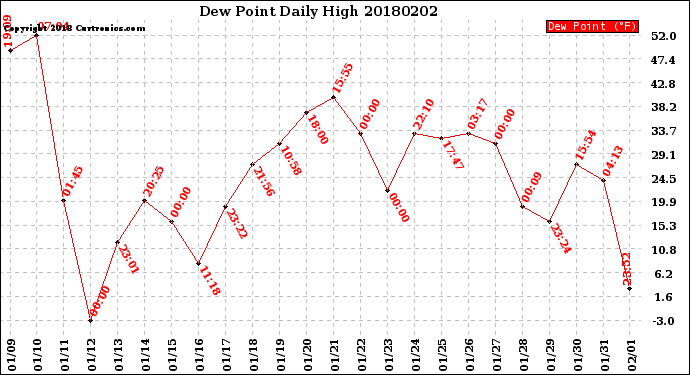 Milwaukee Weather Dew Point<br>Daily High