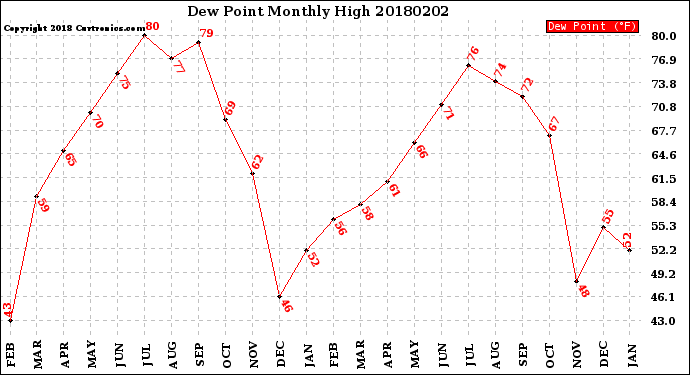 Milwaukee Weather Dew Point<br>Monthly High