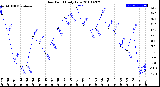 Milwaukee Weather Dew Point<br>Daily Low