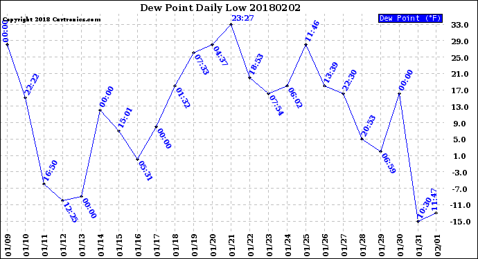 Milwaukee Weather Dew Point<br>Daily Low