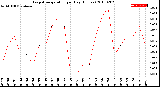 Milwaukee Weather Evapotranspiration<br>per Day (Inches)
