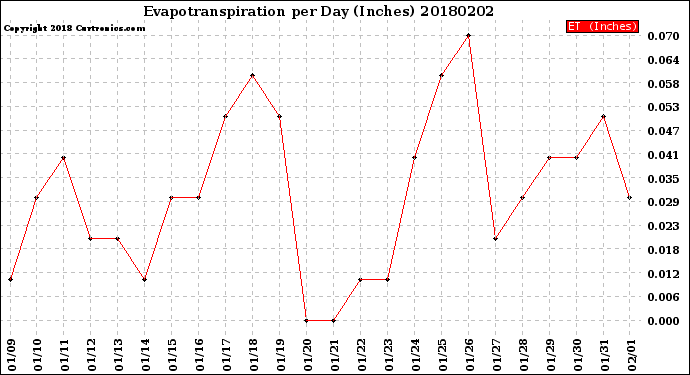 Milwaukee Weather Evapotranspiration<br>per Day (Inches)