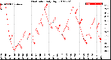 Milwaukee Weather Heat Index<br>Daily High