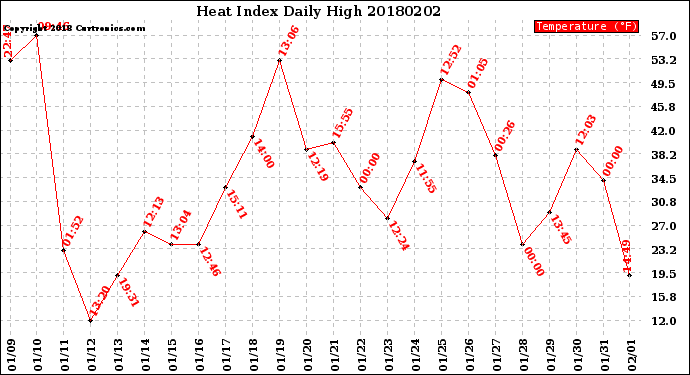 Milwaukee Weather Heat Index<br>Daily High