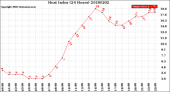 Milwaukee Weather Heat Index<br>(24 Hours)
