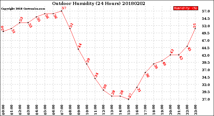 Milwaukee Weather Outdoor Humidity<br>(24 Hours)