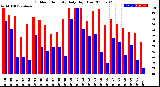 Milwaukee Weather Outdoor Humidity<br>Daily High/Low