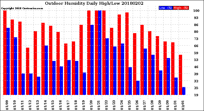 Milwaukee Weather Outdoor Humidity<br>Daily High/Low