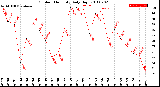 Milwaukee Weather Outdoor Humidity<br>Daily High
