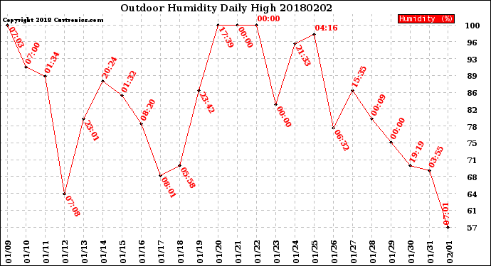 Milwaukee Weather Outdoor Humidity<br>Daily High
