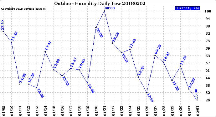 Milwaukee Weather Outdoor Humidity<br>Daily Low