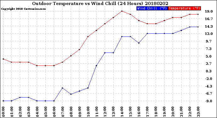 Milwaukee Weather Outdoor Temperature<br>vs Wind Chill<br>(24 Hours)