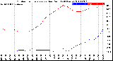 Milwaukee Weather Outdoor Temperature<br>vs Dew Point<br>(24 Hours)
