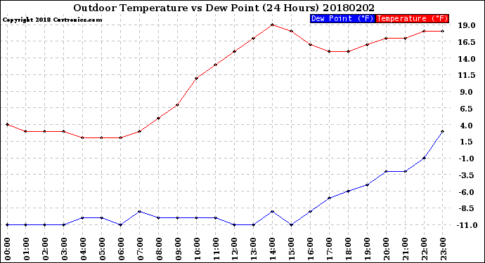 Milwaukee Weather Outdoor Temperature<br>vs Dew Point<br>(24 Hours)