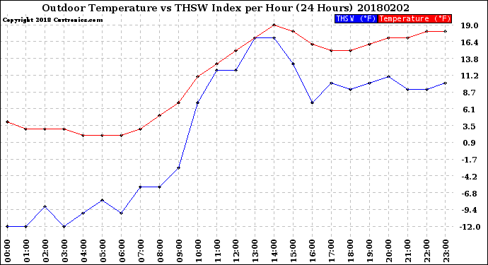 Milwaukee Weather Outdoor Temperature<br>vs THSW Index<br>per Hour<br>(24 Hours)