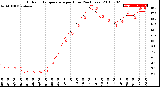 Milwaukee Weather Outdoor Temperature<br>per Hour<br>(24 Hours)