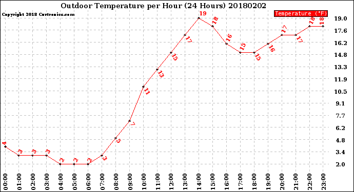 Milwaukee Weather Outdoor Temperature<br>per Hour<br>(24 Hours)