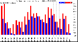 Milwaukee Weather Outdoor Temperature<br>Daily High/Low