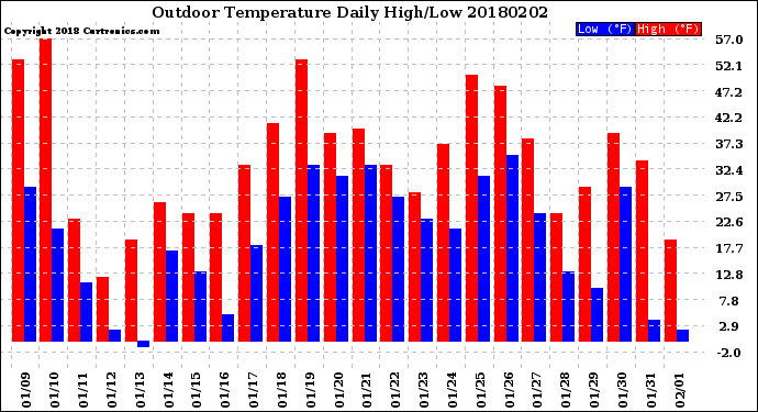 Milwaukee Weather Outdoor Temperature<br>Daily High/Low