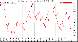 Milwaukee Weather Outdoor Temperature<br>Daily High