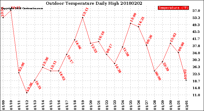 Milwaukee Weather Outdoor Temperature<br>Daily High